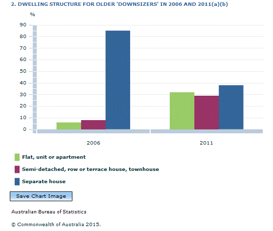 Graph Image for 2. DWELLING STRUCTURE FOR OLDER 'DOWNSIZERS' IN 2006 AND 2011(a)(b)